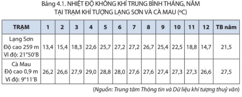 Lý thuyết Địa lí 8 Bài 4 (Kết nối tri thức): Khí hậu Việt Nam (ảnh 1)