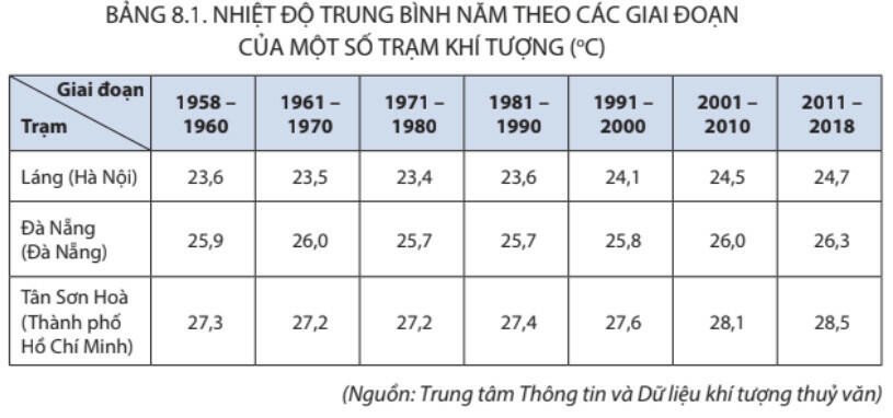 Lý thuyết Địa lí 8 Bài 8 (Kết nối tri thức): Tác động của biến đổi khí hậu đối với khí hậu và thủy văn Việt Nam (ảnh 1)