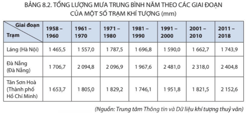 Lý thuyết Địa lí 8 Bài 8 (Kết nối tri thức): Tác động của biến đổi khí hậu đối với khí hậu và thủy văn Việt Nam (ảnh 1)