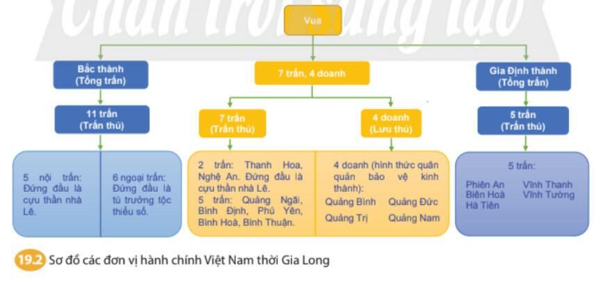 Lý thuyết Lịch sử 8 Bài 19 (Chân trời sáng tạo): Việt Nam nửa đầu thế kỉ XIX (ảnh 1)