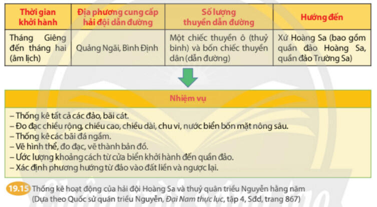 Lý thuyết Lịch sử 8 Bài 19 (Chân trời sáng tạo): Việt Nam nửa đầu thế kỉ XIX (ảnh 1)