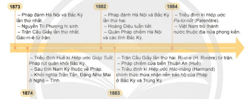 Lý thuyết Lịch sử 8 Bài 20 (Chân trời sáng tạo): Cuộc kháng chiến chống thực dân Pháp xâm lược của nhân dân Việt Nam (1858 - 1884) (ảnh 1)