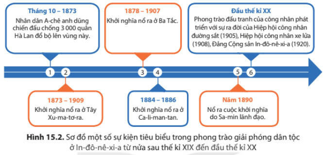 Lý thuyết Lịch sử 8 (Kết nối tri thức) Bài 15: Ấn Độ và Đông Nam Á từ nửa sau thế kỉ XIX đến đầu thế kỉ XX (ảnh 1)