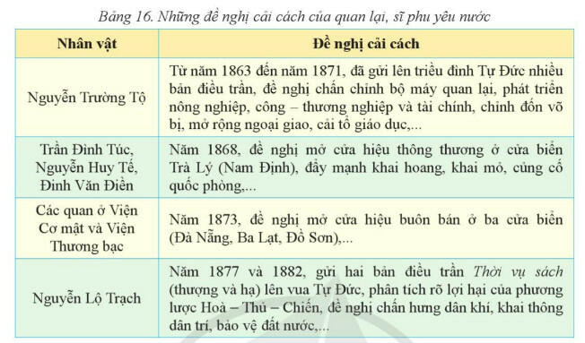 Lý thuyết Lịch sử 8 Bài 16 (Cánh Diều): Việt Nam nửa sau thế kỉ XIX (ảnh 1)