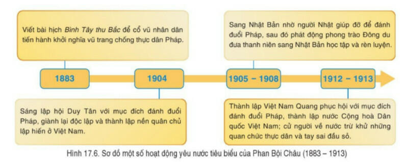 Lý thuyết Lịch sử 8 Bài 17 (Cánh Diều): Việt Nam đầu thế kỉ XX (ảnh 1)