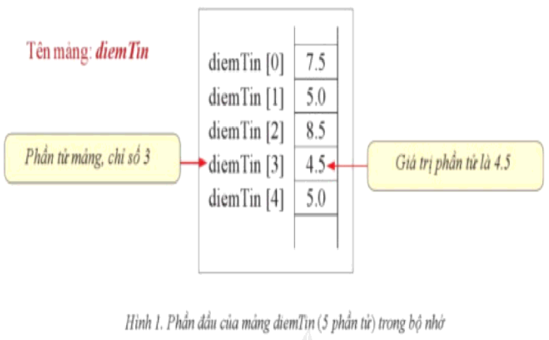 Lý thuyết Tin học 11 (Cánh diều) Bài 1: Kiểu mảng và cấu trúc mảng (ảnh 1)