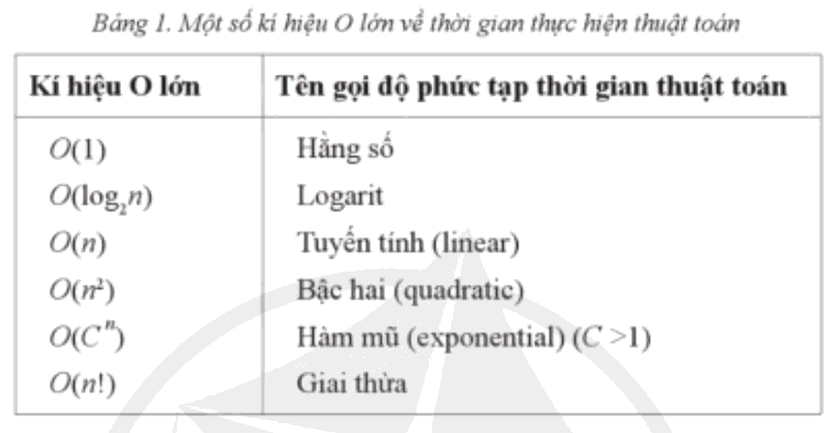 Lý thuyết Tin học 11 (Cánh diều) Bài 5: Đánh giá thuật toán (ảnh 1)