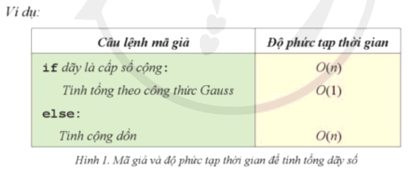 Lý thuyết Tin học 11 (Cánh diều) Bài 5: Đánh giá thuật toán (ảnh 1)