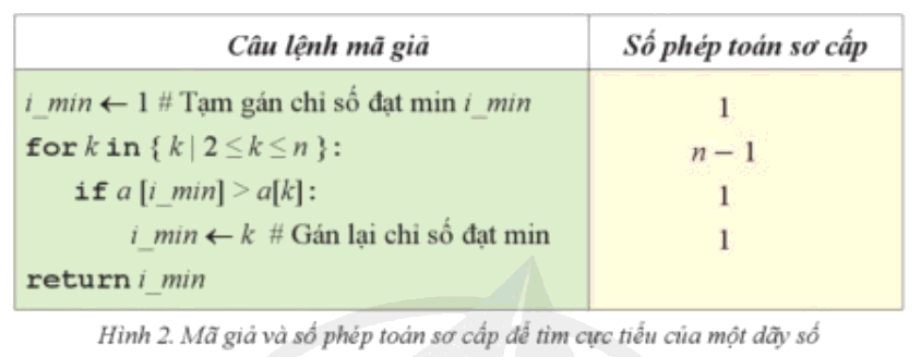 Lý thuyết Tin học 11 (Cánh diều) Bài 5: Đánh giá thuật toán (ảnh 1)