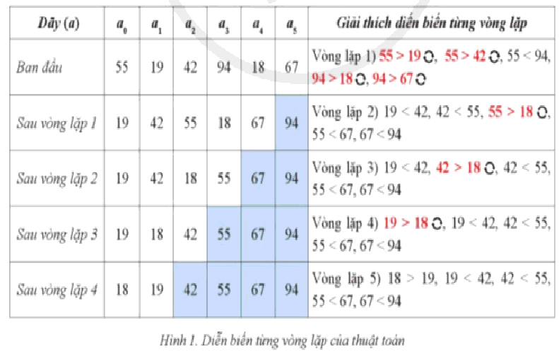 Lý thuyết Tin học 11 (Cánh diều) Bài 8: Lập trình một số thuật toán sắp xếp (ảnh 1)