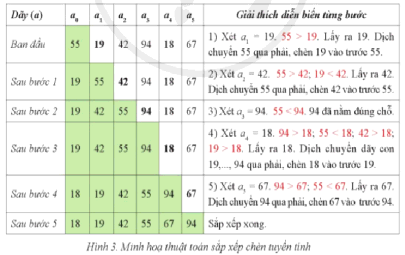 Lý thuyết Tin học 11 (Cánh diều) Bài 8: Lập trình một số thuật toán sắp xếp (ảnh 1)