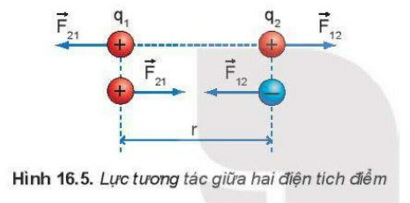 Lý thuyết Lực tương tác giữa hai điện tích – Vật lí 11 Kết nối tri thức (ảnh 1)