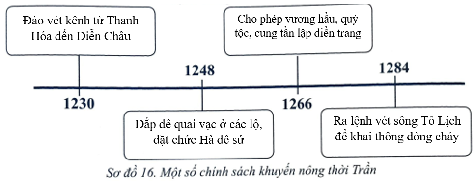 Vở bài tập Lịch sử 7 Bài 16 (Cánh diều): Công cuộc xây dựng đất nước thời Trần (1226-1400) (ảnh 1)