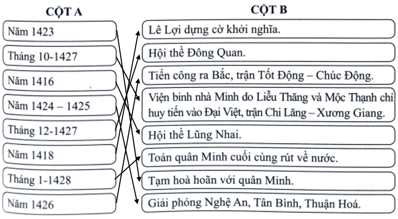 Vở bài tập Lịch sử 7 Bài 19 (Cánh diều): Khởi nghĩa Lam Sơn (1418-1427) (ảnh 1)