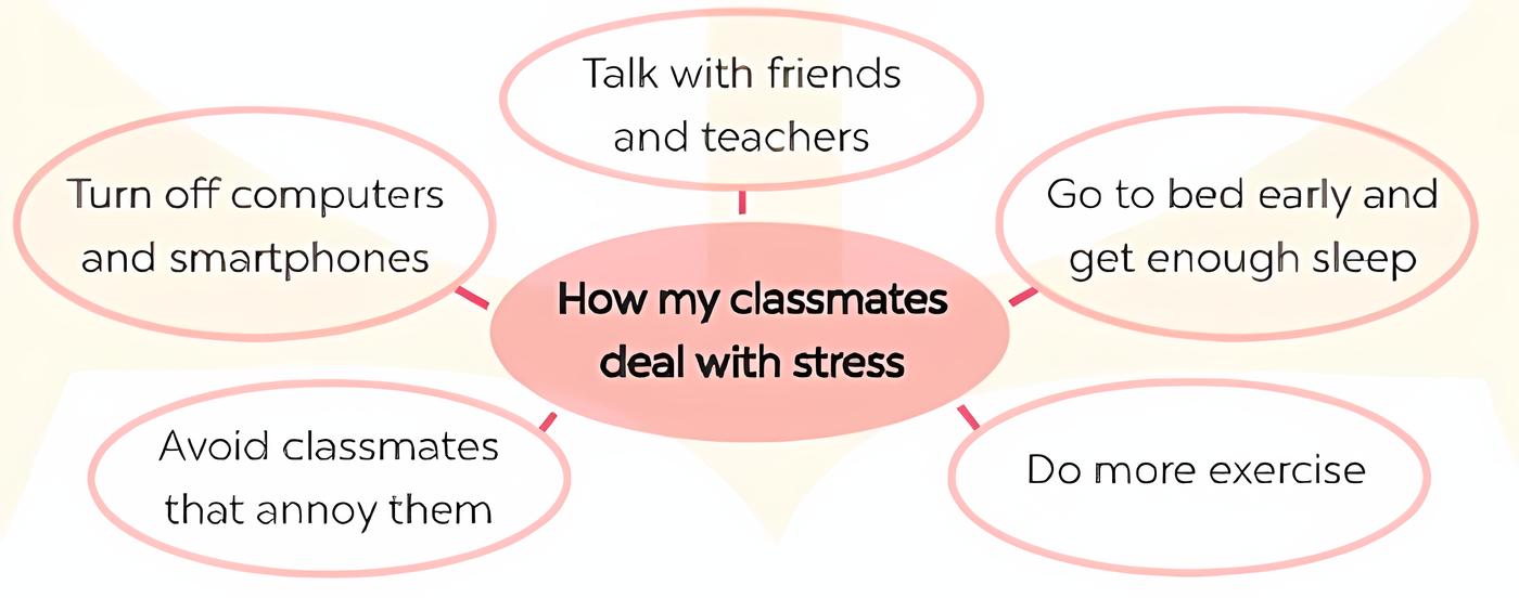TOP 10 Đoạn văn Write a paragraph about how your classmates should deal with stress (siêu hay) (ảnh 1)