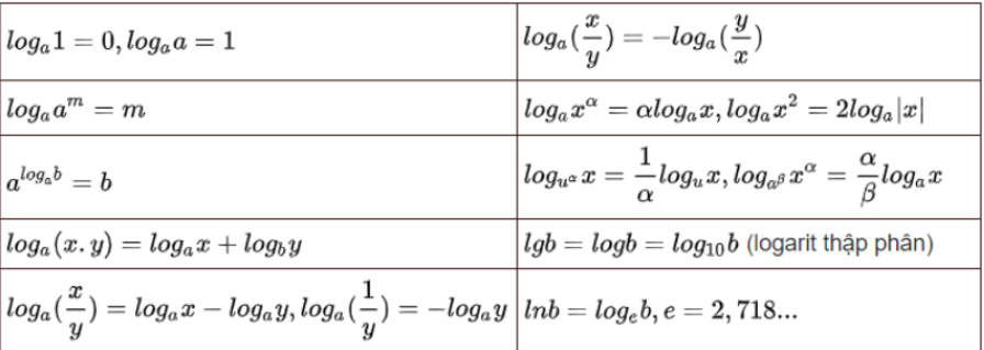 Đạo hàm logarit, công thức và những dạng bài xích tập dượt (ảnh 1)