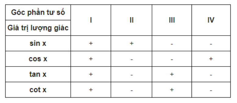 Tổng hợp bảng giá trị lượng giác (2024) đầy đủ, chi tiết nhất (ảnh 1)