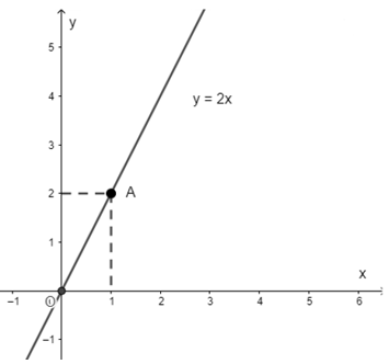 Cách vẽ đồ thị hàm số y = ax hay nhất - Toán lớp 7 (ảnh 1)