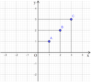 Mặt phẳng tọa độ lớp 7 và cách giải các dạng bài tập - Toán lớp 7