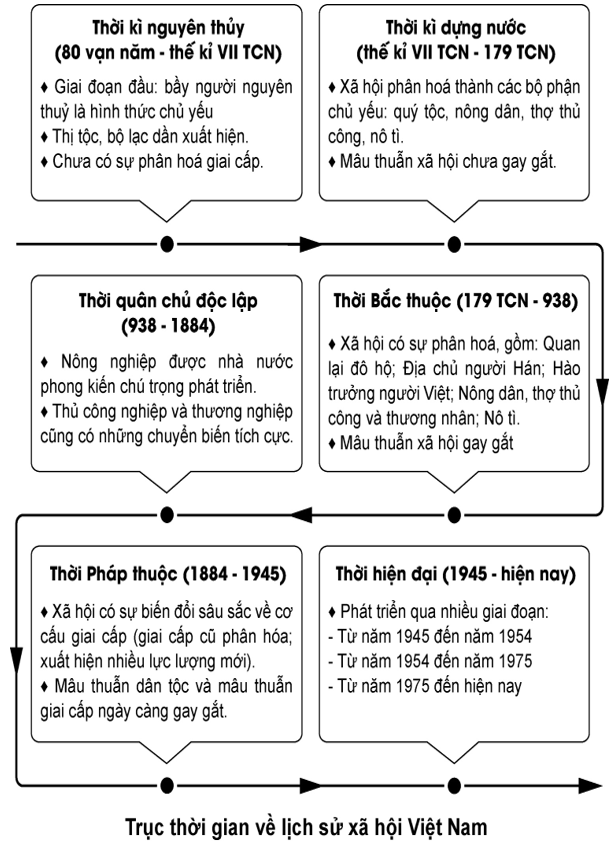 Chuyên đề Lịch sử 10 Một số lĩnh vực của lịch sử Việt Nam – Cánh diều (ảnh 1)