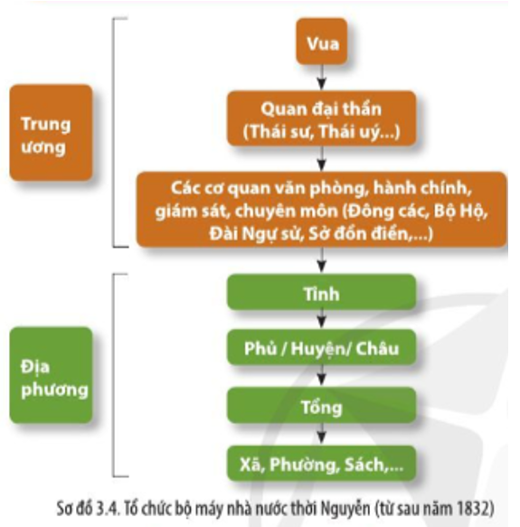 Chuyên đề Lịch sử 10 Nhà nước và pháp luật trong lịch sử Việt Nam (trước năm 1858) – Cánh diều (ảnh 1)