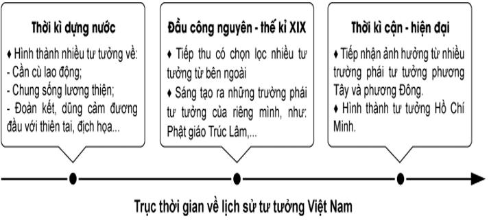 Chuyên đề Lịch sử 10 Một số lĩnh vực của lịch sử Việt Nam  - Kết nối tri thức (ảnh 1)