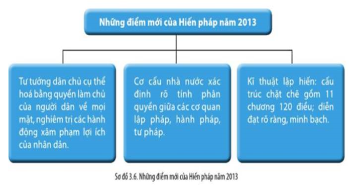 Chuyên đề Lịch sử 10 Một số bản hiến pháp của Việt Nam từ năm 1946 đến nay – Cánh diều (ảnh 1)
