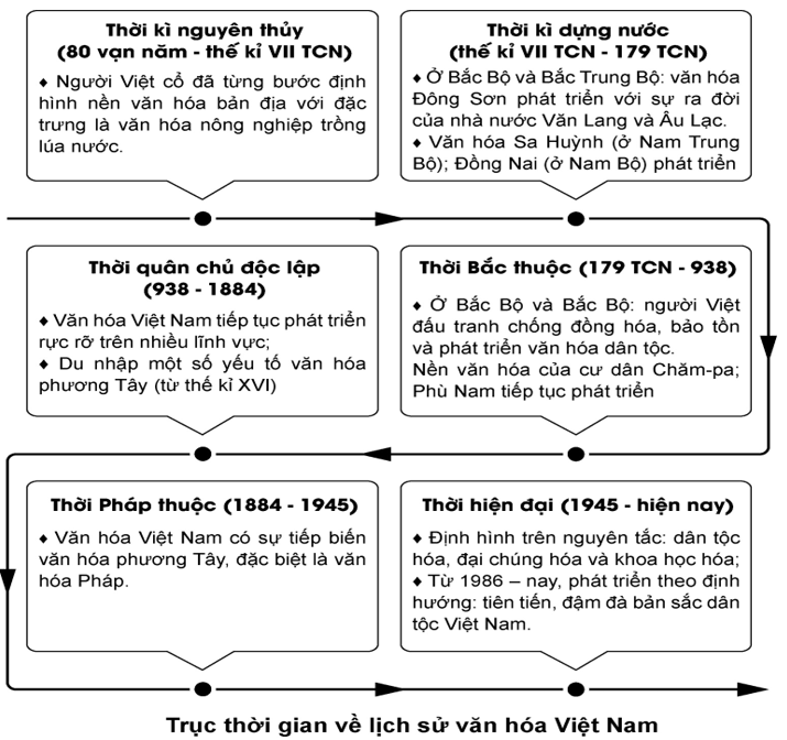 Chuyên đề Lịch sử 10 Một số lĩnh vực của lịch sử Việt Nam – Cánh diều (ảnh 1)