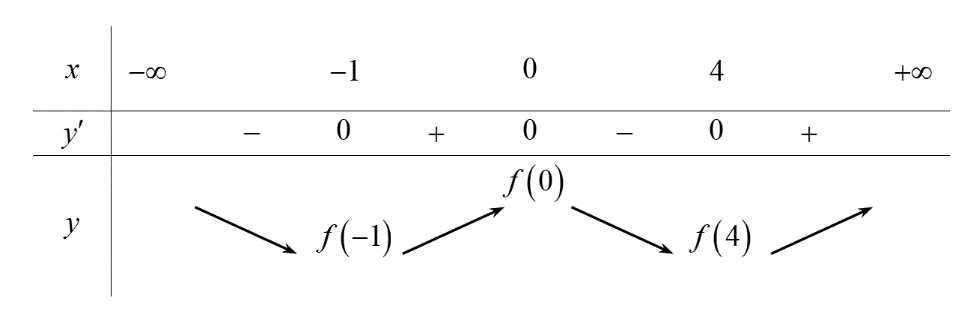 Các dạng toán về cực trị của hàm số và cách giải bài tập – Toán lớp 12 (ảnh 1)