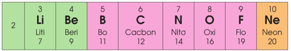 Lý thuyết Hóa 9 Bài 31: Sơ lược về bảng tuần hoàn các nguyên tố hóa học | Hóa học lớp 9 (ảnh 1)