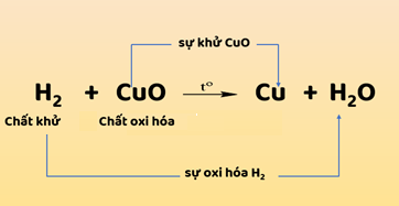 Lý thuyết Hóa 8 Bài 32: Phản ứng oxi hóa – khử | Hóa học lớp 8 (ảnh 1)