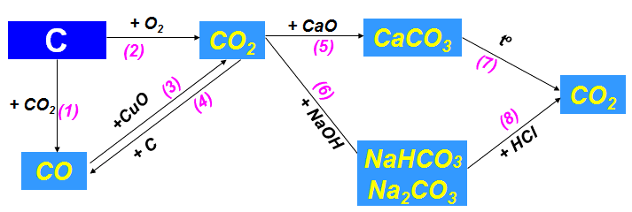 Lý thuyết Hóa 9 Bài 32: Luyện tập chương 3: phi kim – Sơ lược về bảng tuần hoàn | Hóa học lớp 9 (ảnh 1)