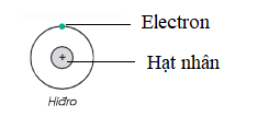 Lý thuyết Hóa 8 Bài 4: Nguyên tử | Hóa học lớp 8 (ảnh 1)