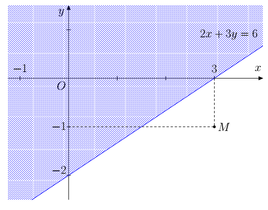 Bất phương trình bậc nhất hai ẩn (Lý thuyết + Bài tập toán lớp 10) – Cánh diều (ảnh 1)