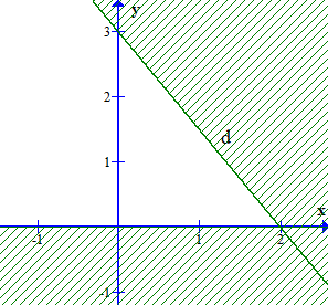 Hệ bất phương trình bậc nhất hai ẩn (Lý thuyết + Bài tập toán lớp 10) – Cánh diều (ảnh 1)