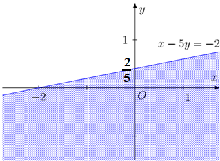 Ôn tập chương II: Bất phương trình và hệ bất phương trình bậc nhất hai ẩn (Lý thuyết + Bài tập toán lớp 10) – Cánh diều (ảnh 1)
