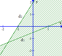 Ôn tập chương II: Bất phương trình và hệ bất phương trình bậc nhất hai ẩn (Lý thuyết + Bài tập toán lớp 10) – Cánh diều (ảnh 1)