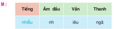 Tiếng Việt lớp 4 trang 6 Luyện từ và câu Cấu tạo của tiếng (ảnh 1)