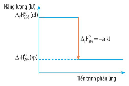 Giải Hóa 10 Bài 13: Enthalpy tạo thành và biến thiên enthalpy của phản ứng hóa học - Chân trời sáng tạo (ảnh 1)