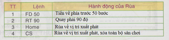 Tin học lớp 4 Bài 2: Các lệnh của Logo (ảnh 1)