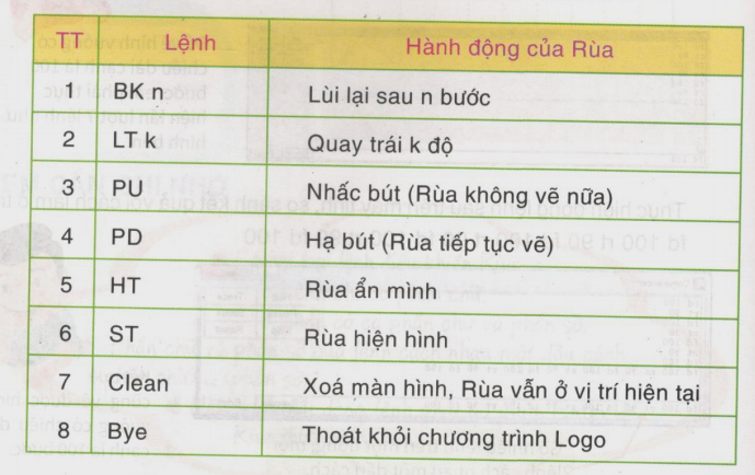 Tin học lớp 4 Bài 2: Các lệnh của Logo | Giải bài tập Tin học 4