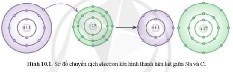Giải Hóa 10 Bài 10: Liên kết ion - Cánh diều (ảnh 1)