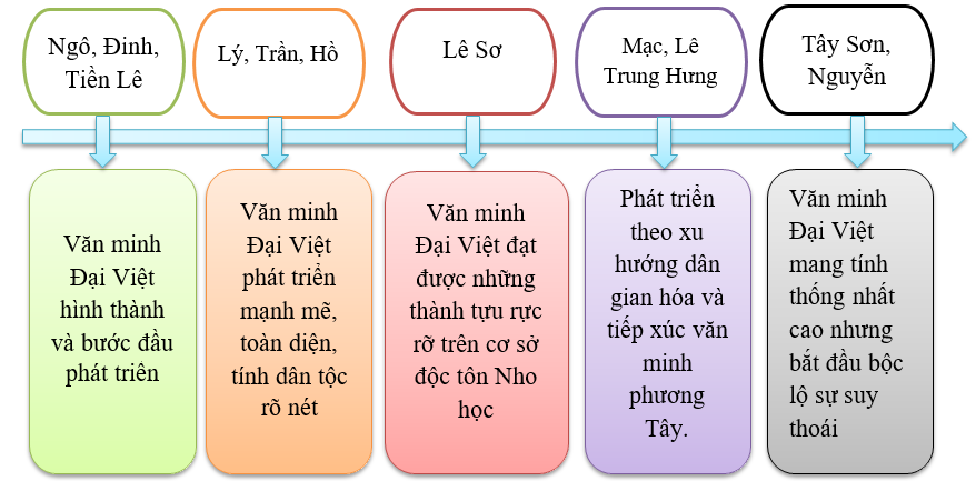 Giải Lịch sử 10 Bài 12: Văn minh Đại Việt - Kết nối tri thức (ảnh 1)