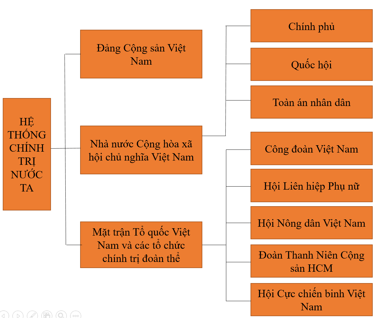 Pháp luật 10 Bài 12: Đặc điểm, cấu trúc và nguyên tắc hoạt động của hệ thống chính trị nước Cộng hòa xã hội chủ nghĩa Việt Nam - Chân trời sáng tạo (ảnh 1)