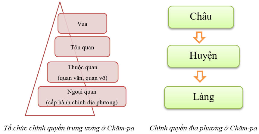 Giải Lịch sử 10 Bài 13: Văn minh Chăm-pa, Văn minh Phù Nam - Cánh diều (ảnh 1)