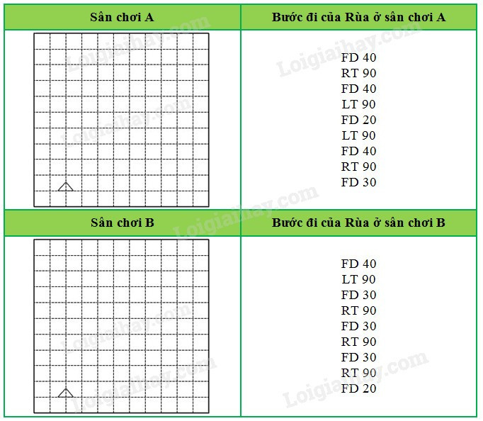 SBT Tin học lớp 4 Bài 2: Tìm hiểu các lệnh của Logo (ảnh 1)