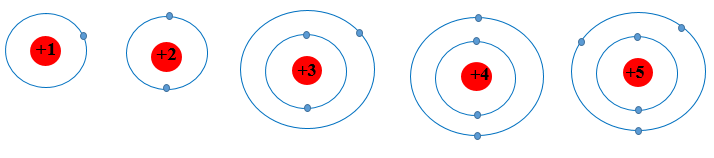 Giải Hóa 10 Bài 4: Mô hình nguyên tử và orbital nguyên tử - Cánh diều (ảnh 1)