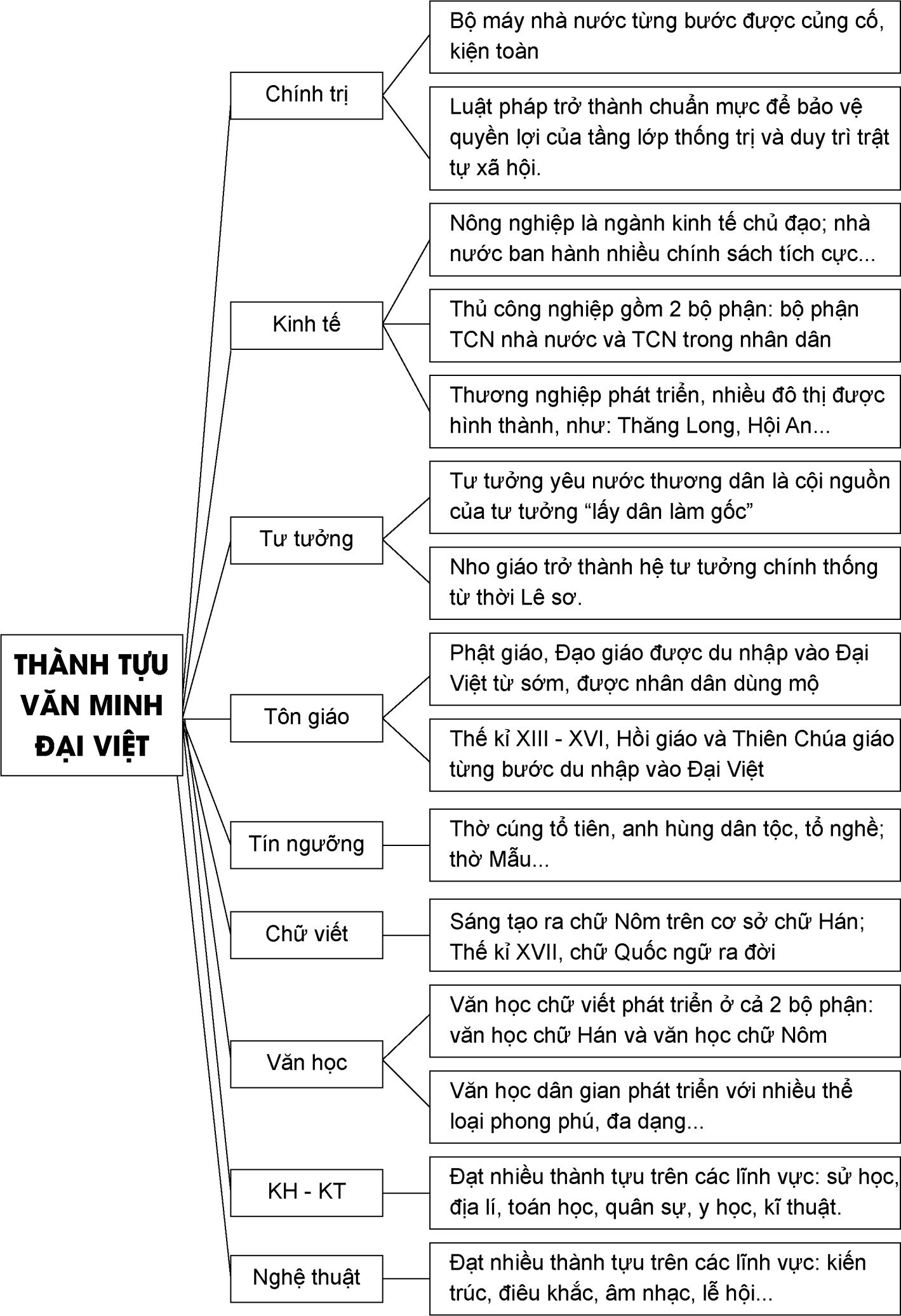 Giải Lịch sử 10 Bài 15: Một số thành tựu của văn minh Đại Việt - Cánh diều (ảnh 1)