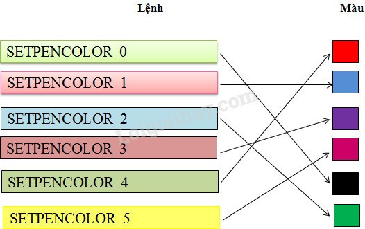 SBT Tin học lớp 5 Bài 6: Cách thay đổi màu và nét vẽ (ảnh 1)