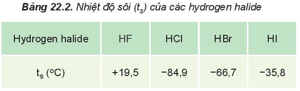 Giải Hóa 10 Bài 22: Hydrogen halide. Muối halide - Kết nối tri thức (ảnh 1)